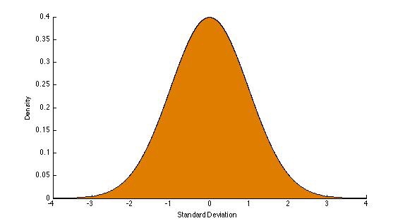 the area beneath the curve is 1