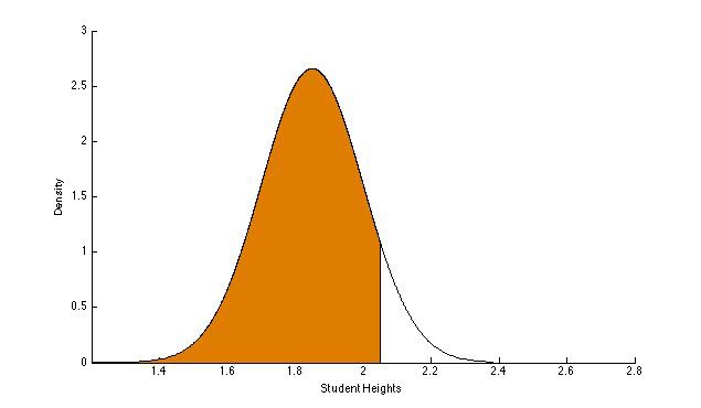 85% is the shaded area