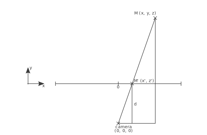 point in plane