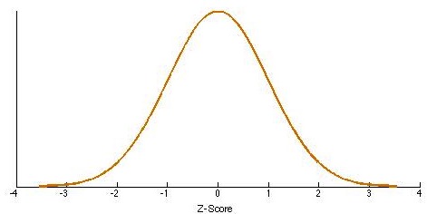 The Standard Normal Curve