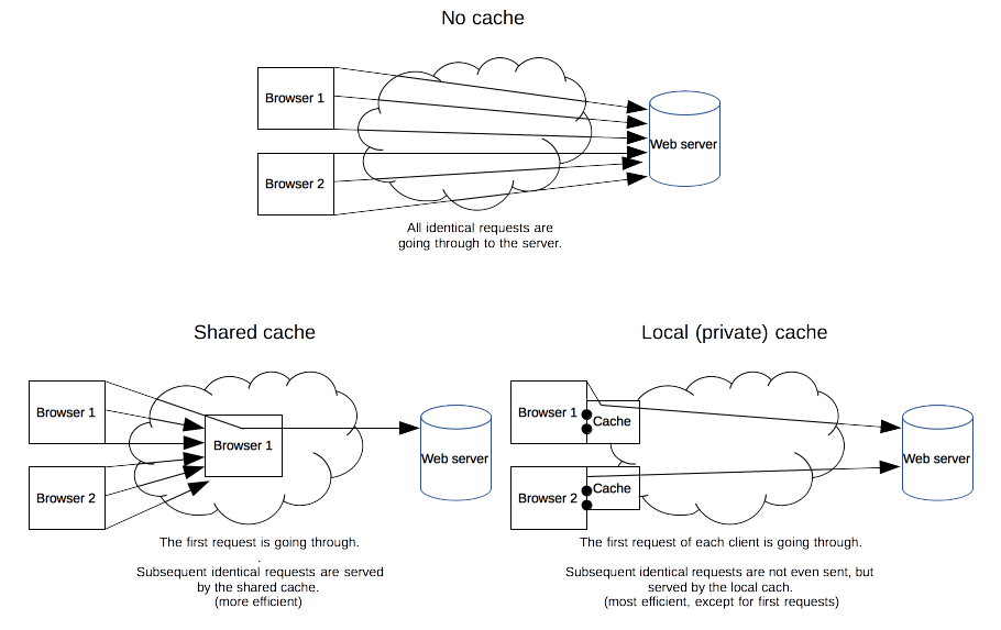 http cache type