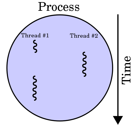 A process with two threads of execution, running on one processor