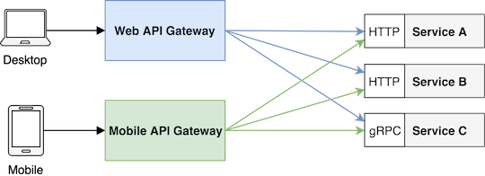 API Gateway for Desktop and Mobile