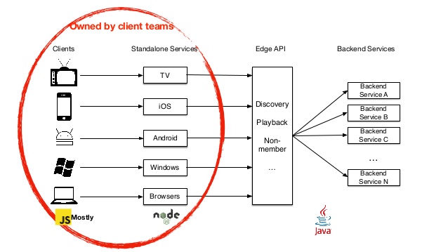 Node.js API Gateway with Java in Netflix